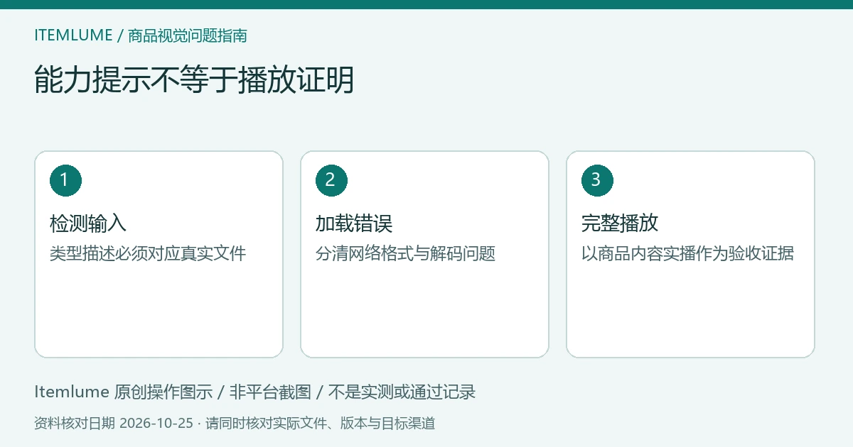 商品视频交付检查示意：检测输入、加载错误、完整播放