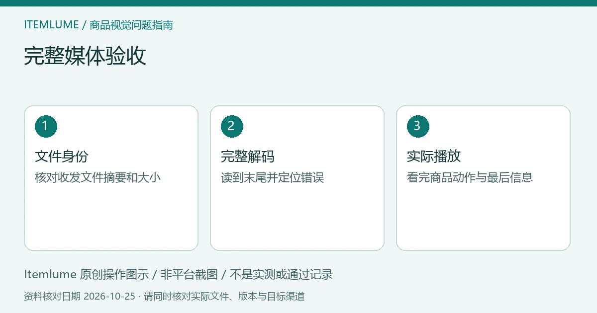 商品视频交付检查示意：核对文件身份、处理完整媒体流、验证实际末尾