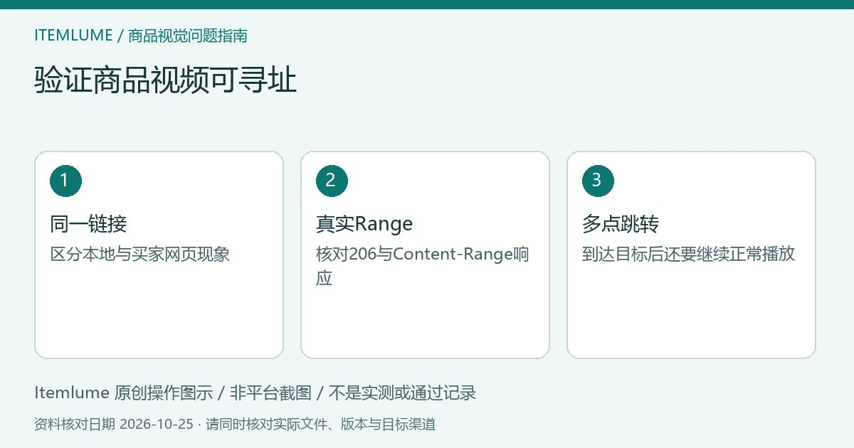 商品视频交付检查示意:同一链接、真实Range、多点跳转