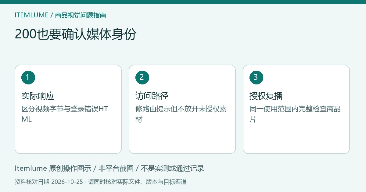 商品视频交付检查示意:实际响应、访问路径、授权复播