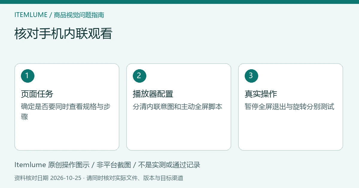 商品视频交付检查示意:页面任务、播放器配置、真实操作