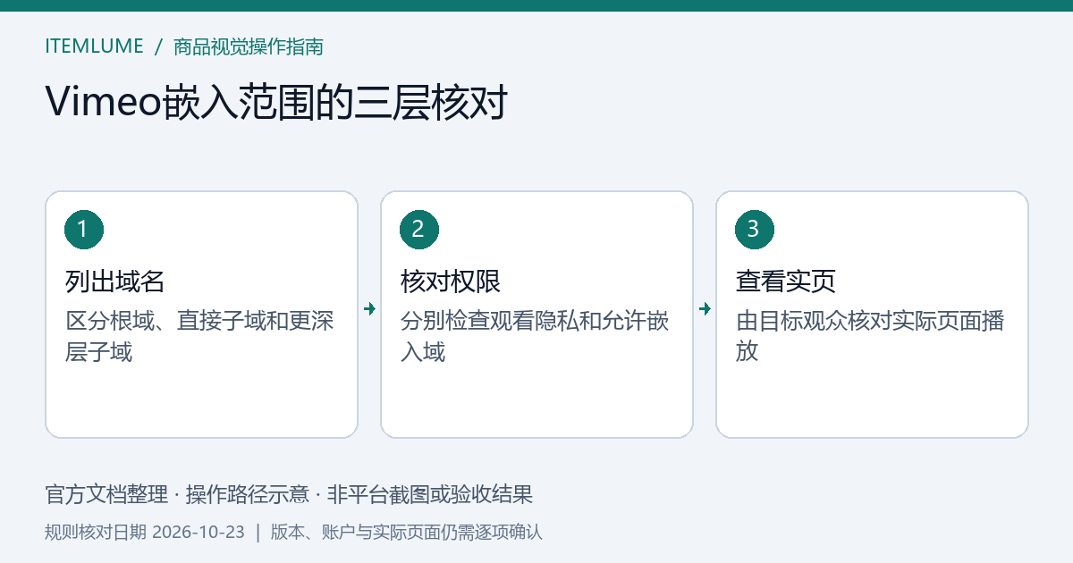 根域、直接子域和深层预发子域分层排列,对照视频嵌入允许范围