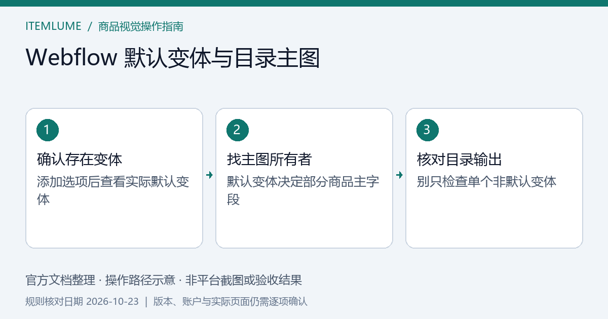 Webflow 默认变体字段影响商品列表与详情页图片的检查示意，非平台截图