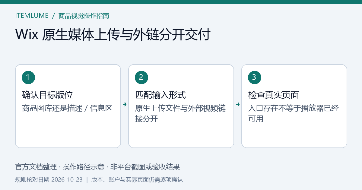 Wix审稿链接、描述外链与商品图库文件的接收对象和展示位置对照