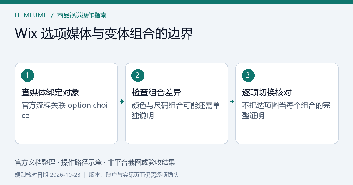 Wix颜色option、蓝色choice与蓝色S号variant的关联和证据覆盖关系